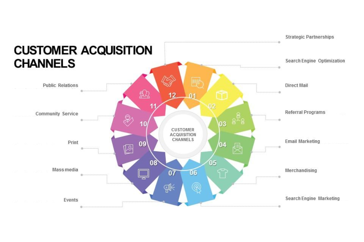 Wheel illustrating Customer Acquisition Channels